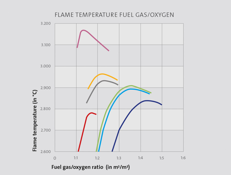 Fuel gas properties